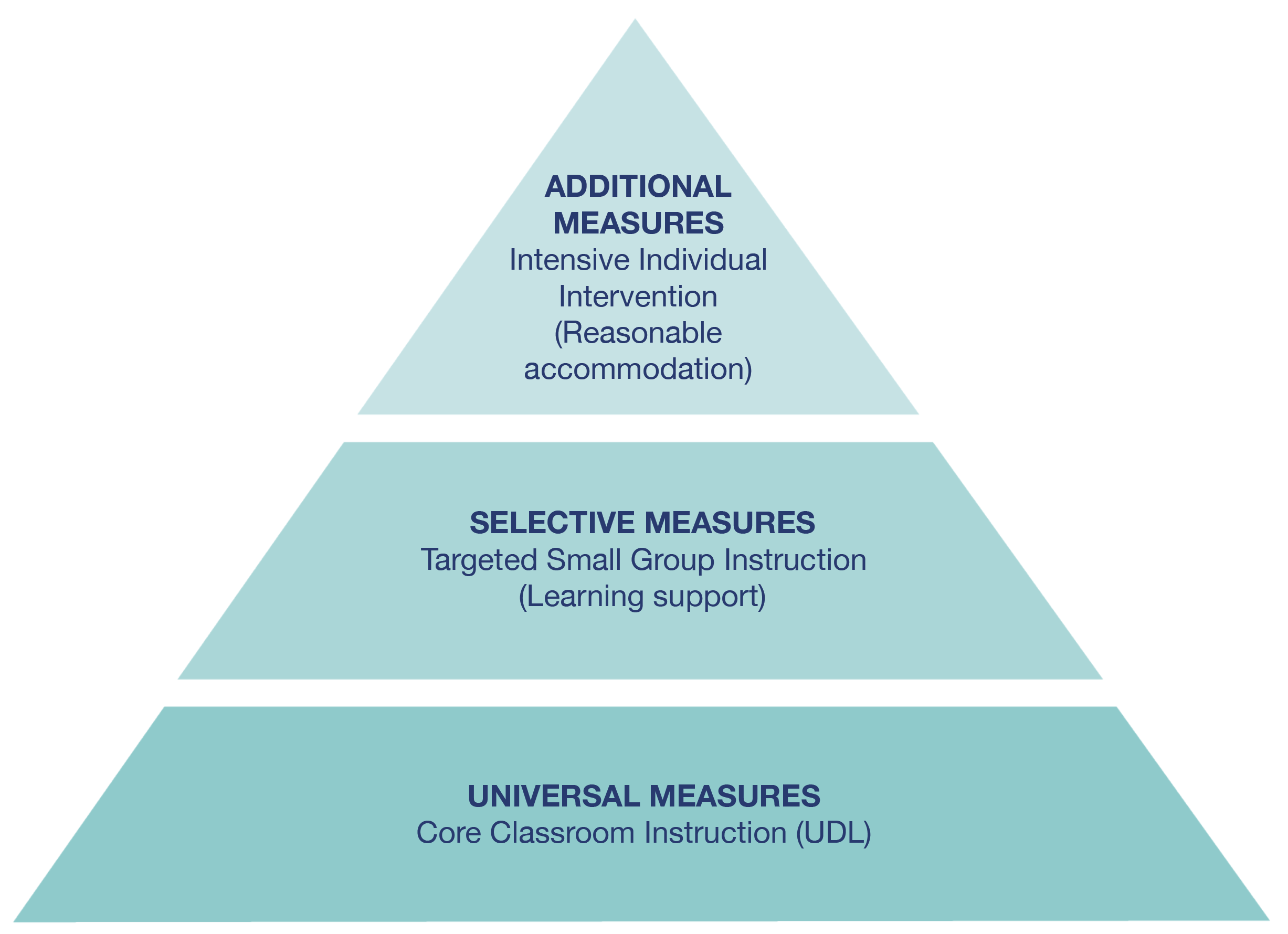 Pyramid shape describing the support measures
