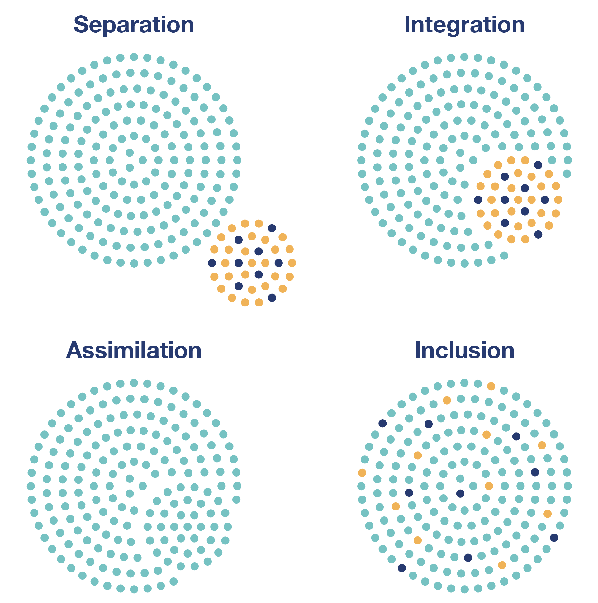Illustration of the difference between separation, integration, assimilation and
inclusion