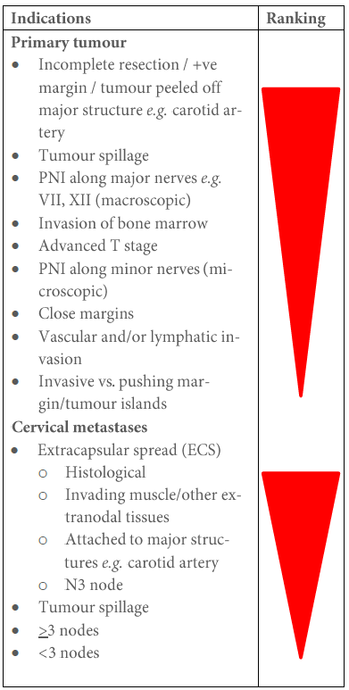 Table showing relative ranking of indications for postoperative irradiation.