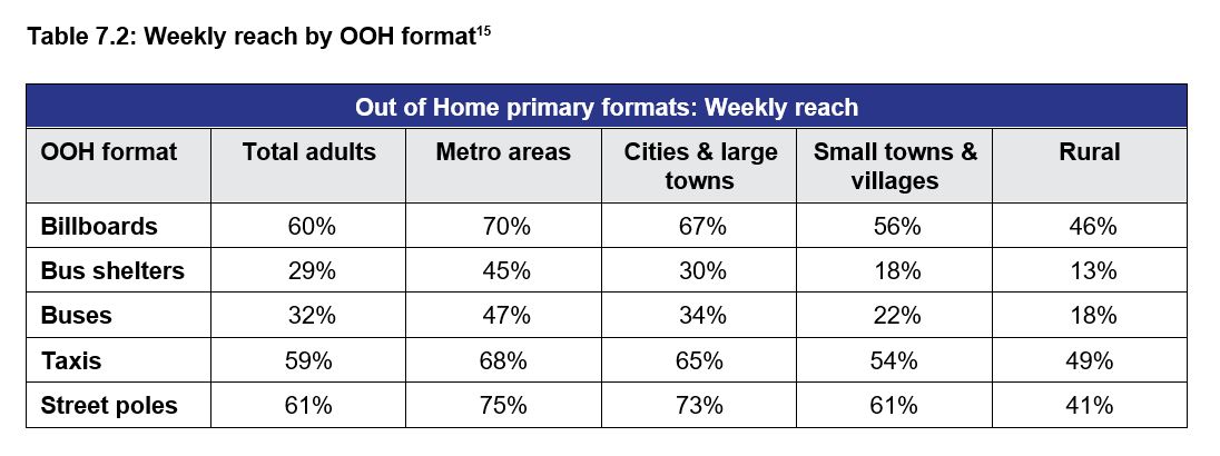 Weekly reach by OOH format