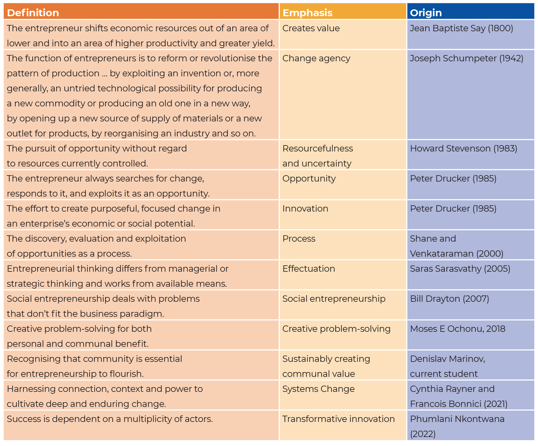 Definitions of Entrepreneurship (adapted from Bosman and Fernhaber, 2018)