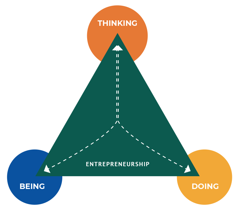 A triad of entrepreneurship competencies
Source: Nkontwana, 2022.