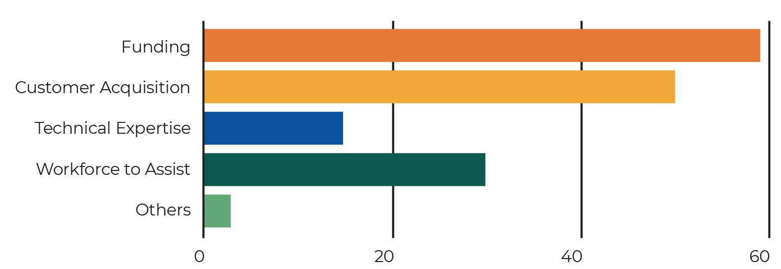Graph indicating biggest challenges facing start-up teams in Africa