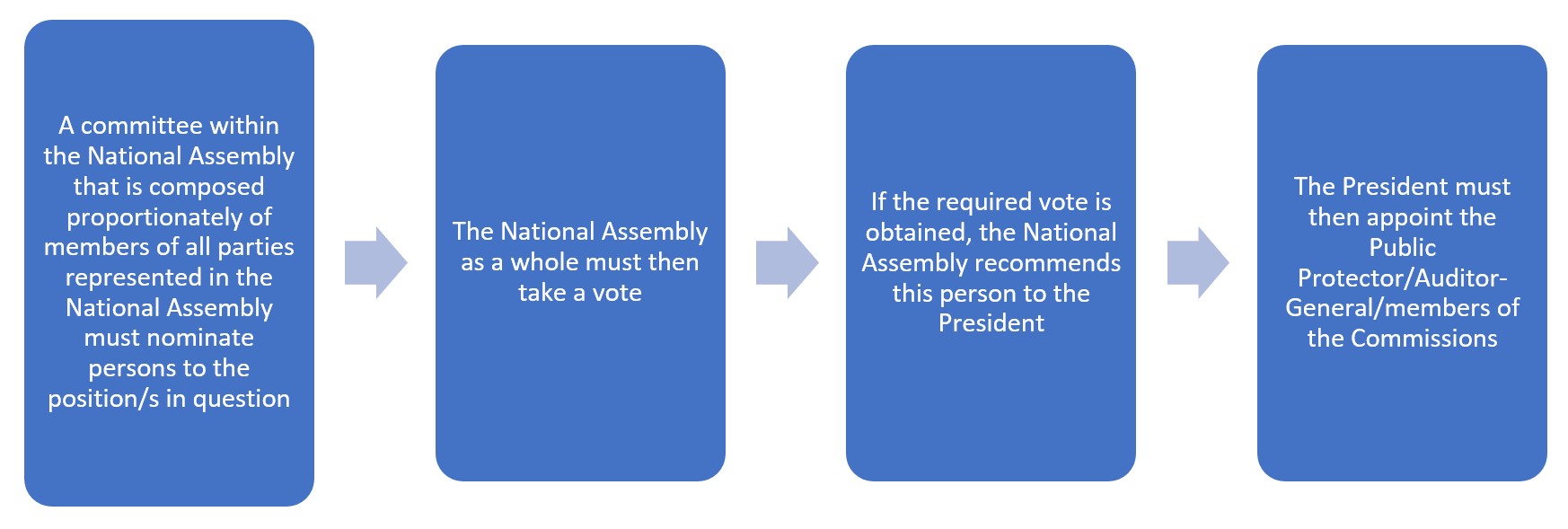 The following block process diagram describes the procedure for filling a position in a chapter 9 institution.

The diagram consists of four blocks with arrows in between them to demonstrate the order of the process.

The first block outlines the first part of the procedure as:

•	A committee within the National Assembly, that is composed proportionately of members of all parties represented in the National Assembly, must nominate persons to the position/s in question.

The second block outlines the second part of the procedure as:
•	The National Assembly, as a whole, then must take a vote.

The third block outlines the third part of the procedure as:
•	If the required vote is obtained, the National Assembly recommends this person to the President.

The fourth block outlines the last part of the procedure as:
•	The President must then appoint the Public Protector/Auditor-General/members of the Commissions.
