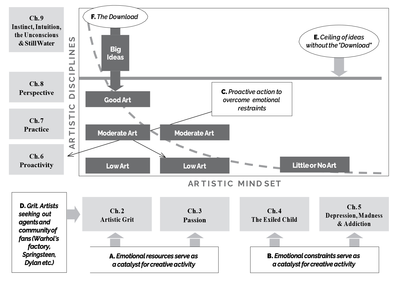 Graph depicting the development of low-to-high-quality ideas within the context of creative
practice
